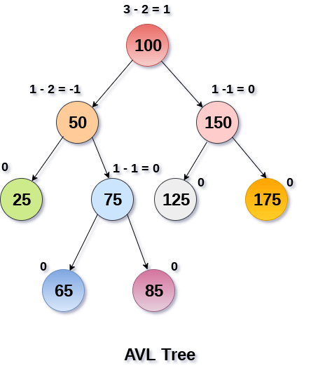 AVL Tree