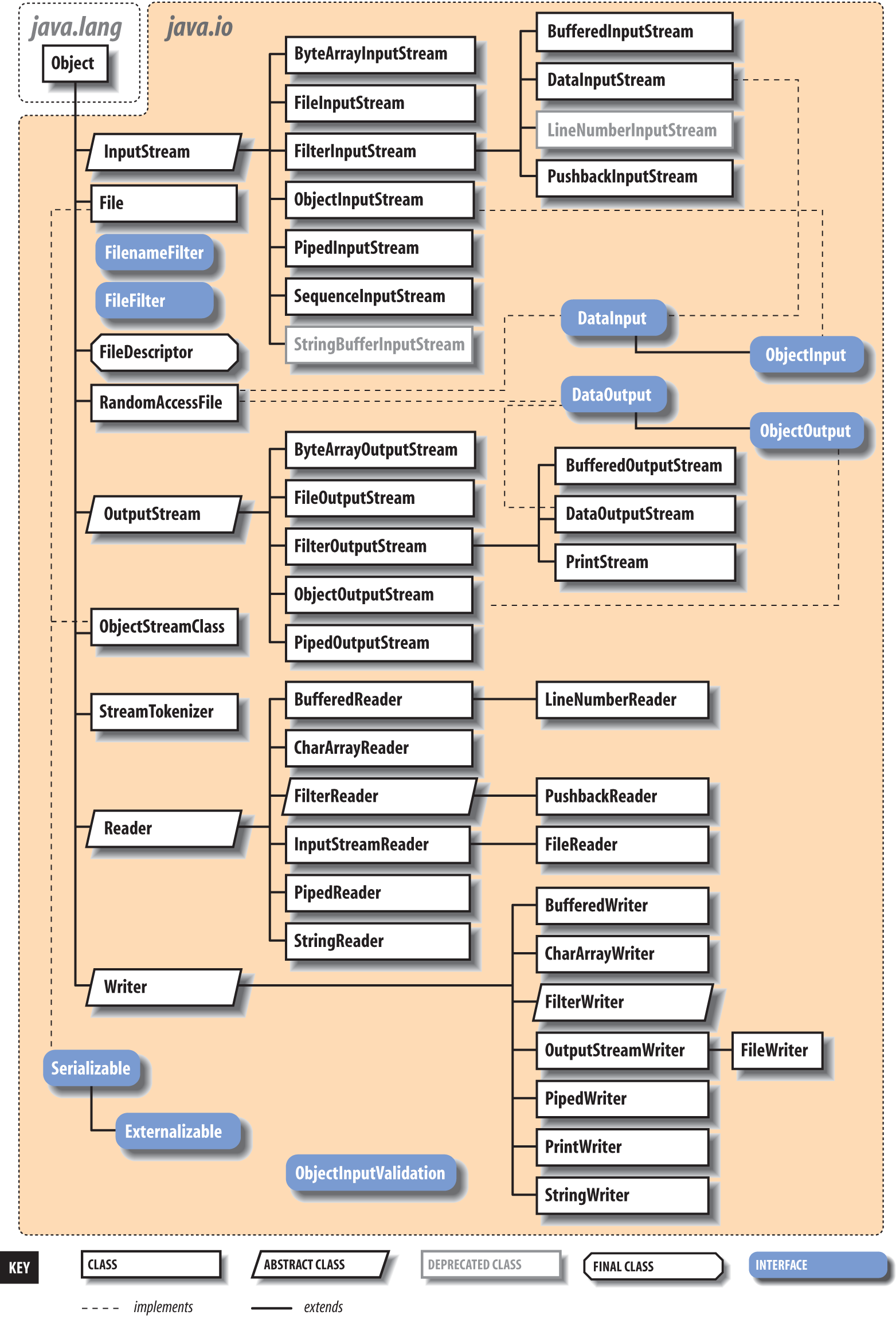 The java.io package